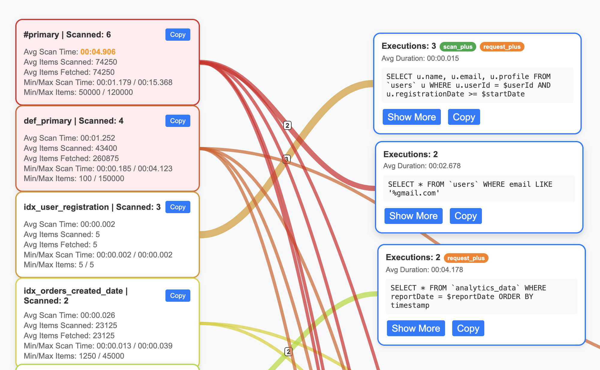 Index and query flow diagram visualization